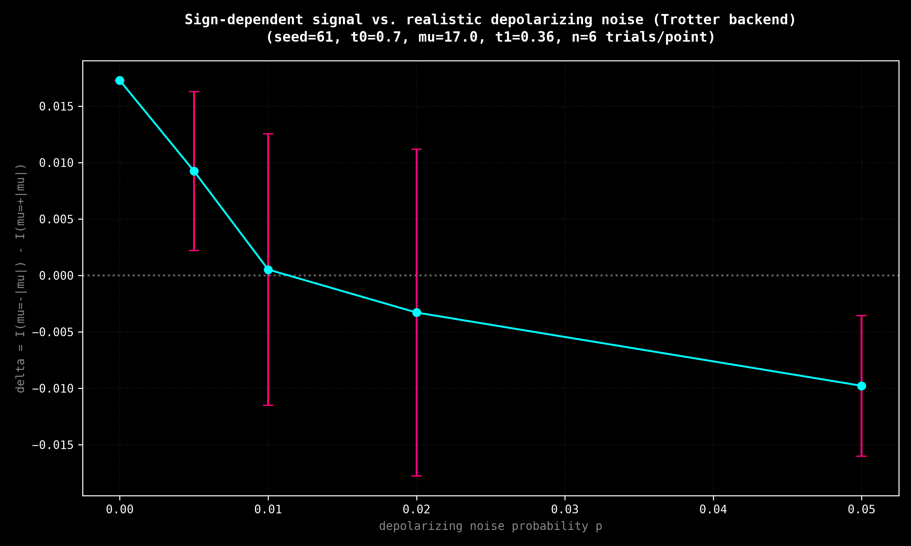 Sign-dependent signal vs. realistic depolarizing noise