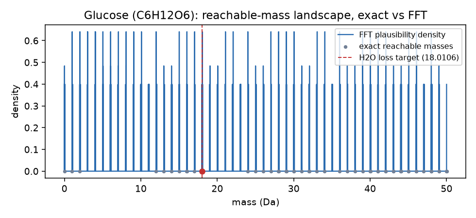 Glucose's reachable-mass landscape: exact reachable masses (grey dots on the axis) and the FFT plausibility density (blue curve), against the water-loss target at 18.0106 Da
