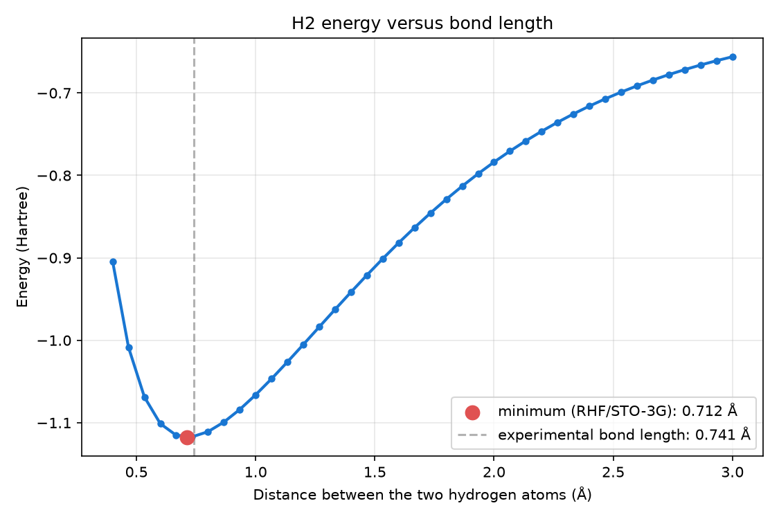 H2 energy versus bond length