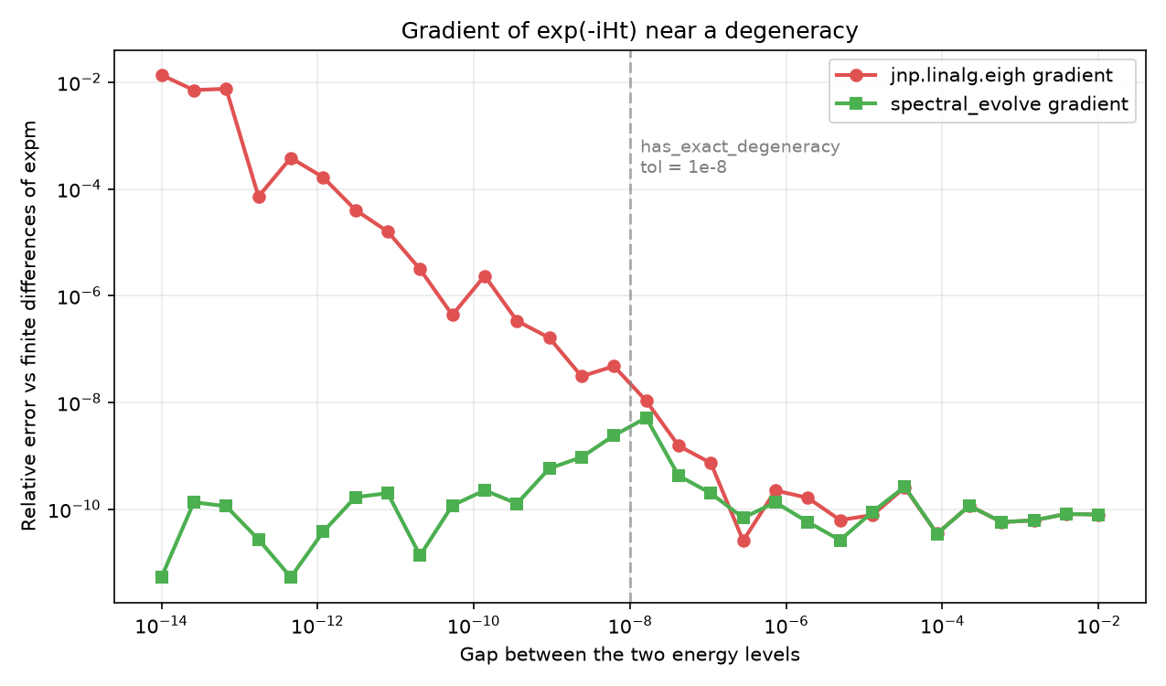 Gradient error vs eigenvalue gap